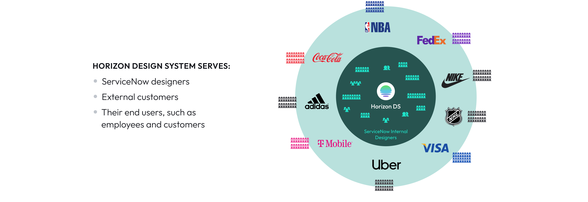 Who Horizon serves: ServiceNow&rsquo;s own designers at the centre, enterprise customers around them including Nike, Uber, Coca-Cola and the NBA, and those customers&rsquo; employees outside that.