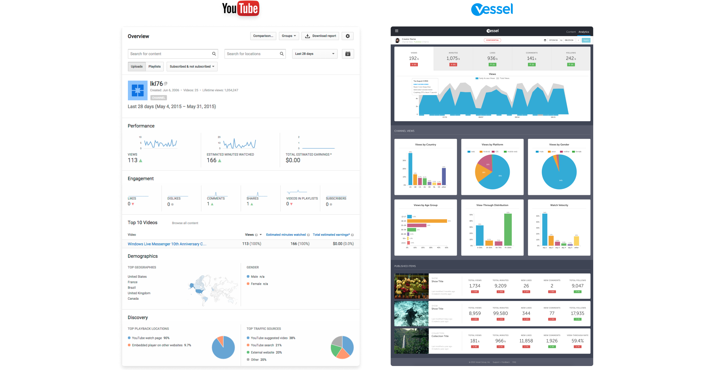 YouTube&rsquo;s creator analytics beside the Vessel dashboard, the same kind of channel measured in both.