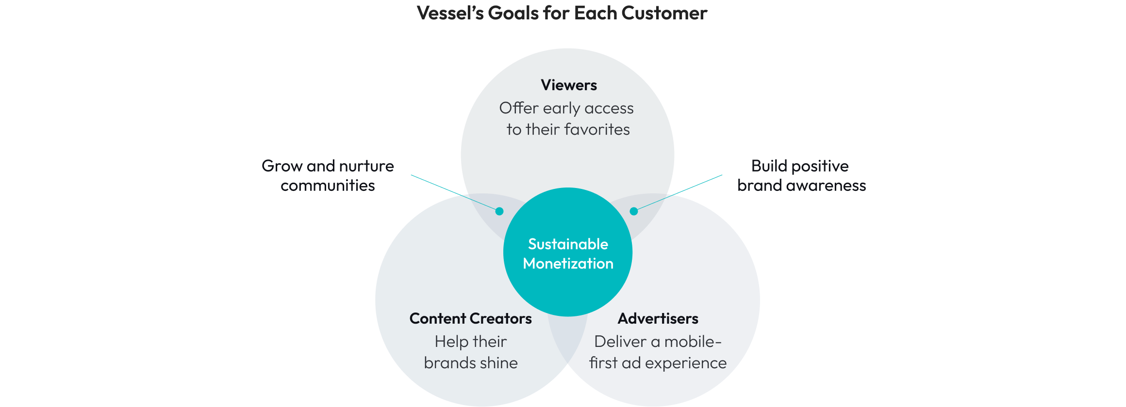 Vessel&rsquo;s goals for each customer: viewers, content creators and advertisers arranged around sustainable monetization.